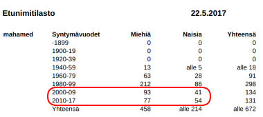 Väestörekisterikeskuksen mahamedit_22052017.png