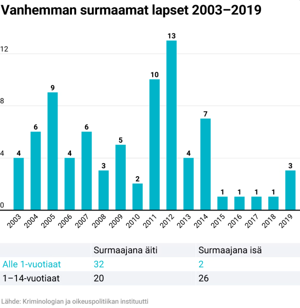 Lapsensurmat 2000-luku