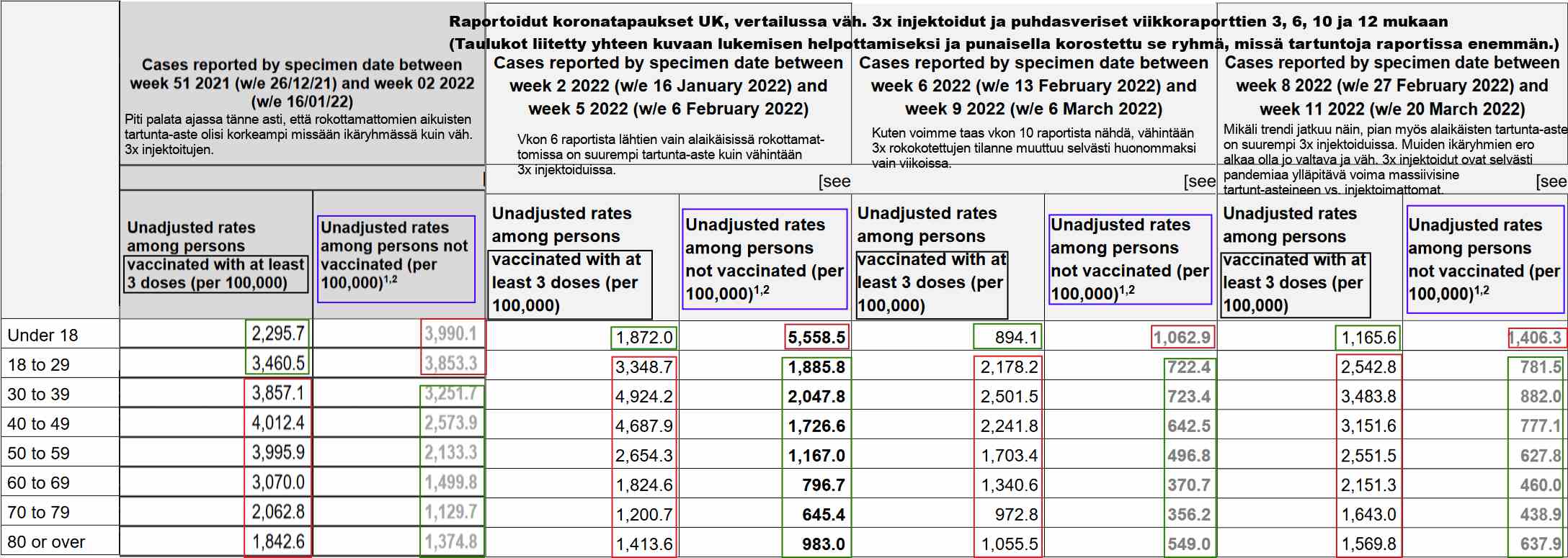 UK viikkoraportit taudinlevittäjistä vähintään 3x injektoidut vs. injektoimattomat viikoilta 3, 6, 10 ja 12 yhdistettynä.jpg