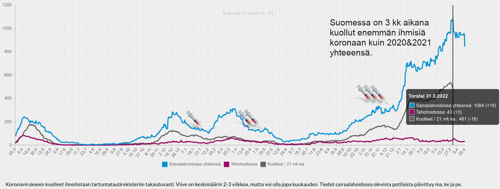 Koronatilastoja 210422, Suomi.jpg