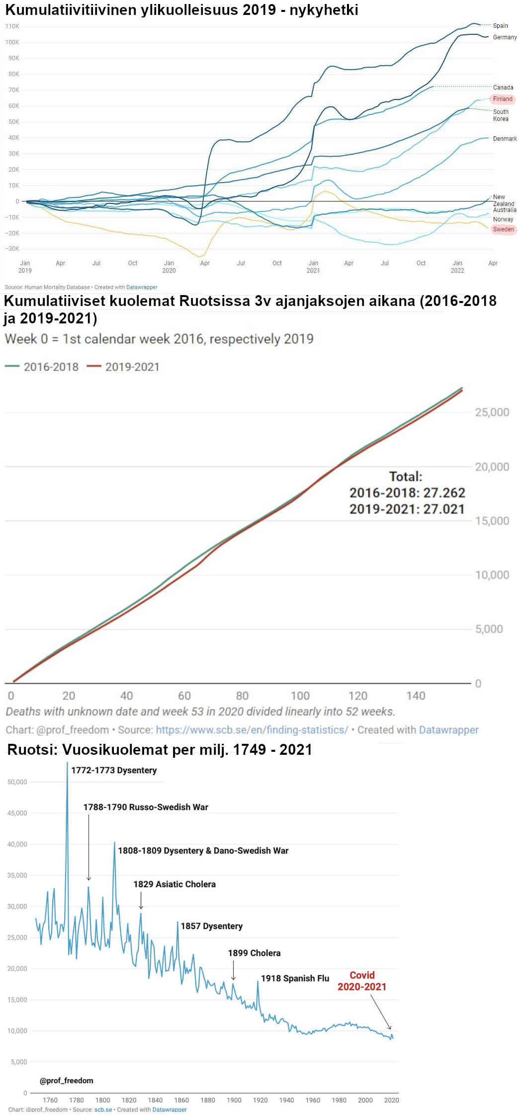 Kuolleisuudesta eri maissa ja erinajanjaksoina erityisesti Ruotsista.jpg