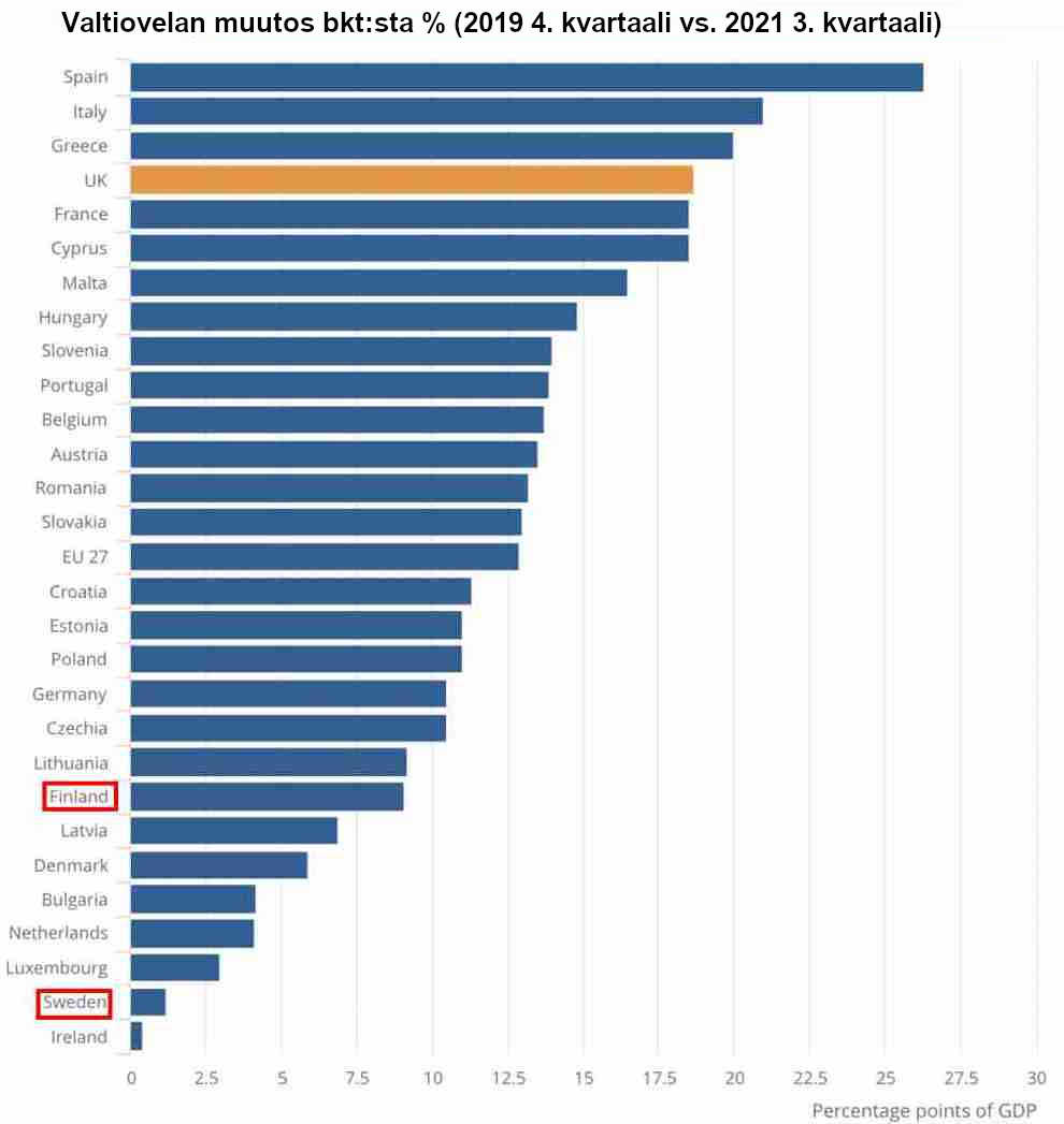 Valtionvelan muutos bruttokansantuotteesta prosentteina joissakin maissa.jpg