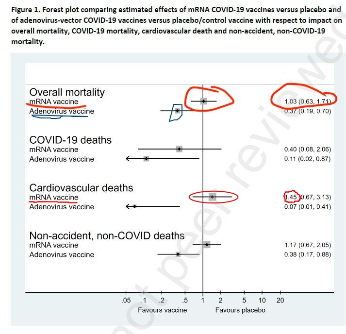 mRNA-injektiot eivät vähennä kokonaiskuolleisuutta tanskalaisten RCT-analyysin perusteella.