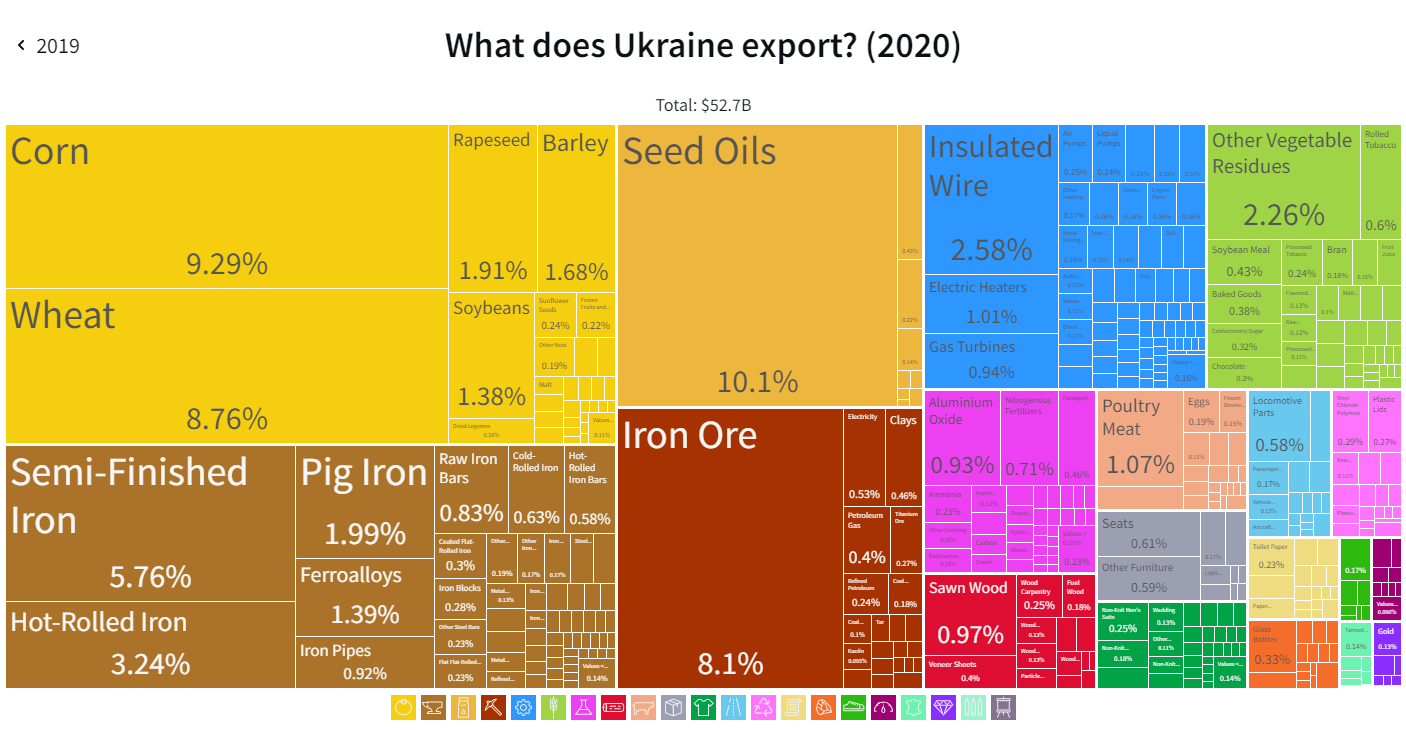 Ukrainan vienti 2020