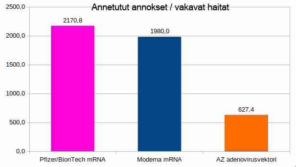 Yksi rokotehaitta per näin monta annosta rokotevalmistajan perusteella.
