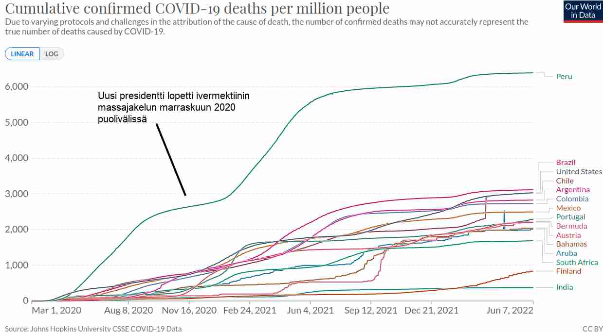 Perun koronakuolemat erottuvat selvästi, vaikka populaation pitäisi kuulua verrattain pieneen riskiluokkaan.jpg