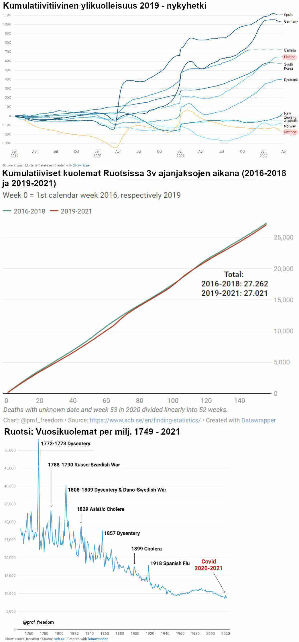 Kuolleisuudesta eri maissa ja erinajanjaksoina erityisesti Ruotsista.jpg