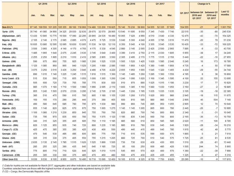 First_time_asylum_applicants_in_the_EU-28_by_citizenship,_Q1_2016_–_Q1_2017_update.jpg