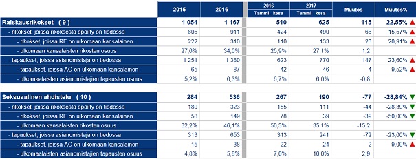 Raiskaus- ja seritilastoa tammi-kesä2017 - PolStat.jpg