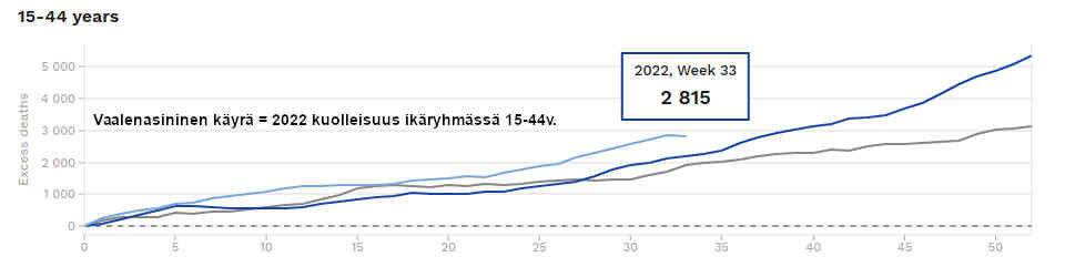 15-44 -vuotiaden kuolleisuus alkoi kasvaa rajusti jo 2021, mutta on jatkunut korkealla vuonna 2022.jpg