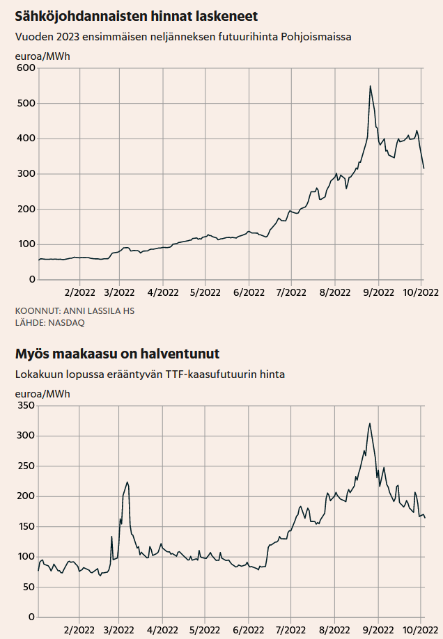 Euroopassa kaasuvarastot alkavat olla täynnä - futuurihinnat laskussa.png