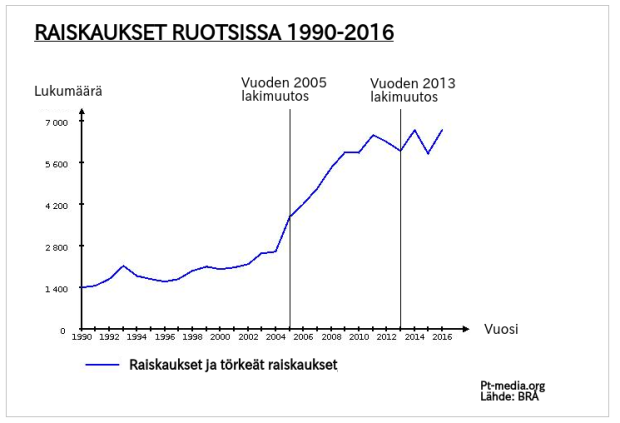 Raiskaukset Ruotsissa 1990-2016.png