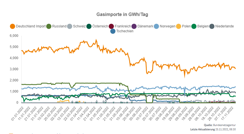 Deutsche Gasimport