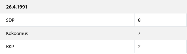 Hallituksen tiedot ja kokoonpano 64. Holkeri puolueet.png