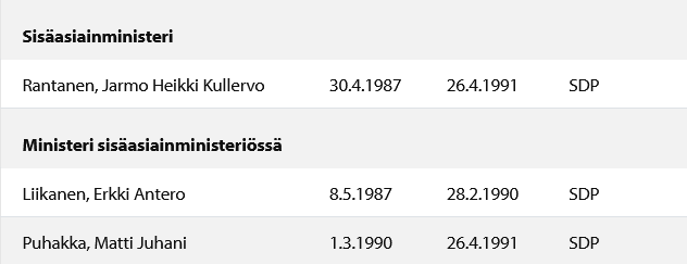 Hallituksen tiedot ja kokoonpano 64. Holkeri sisäministeriö.png