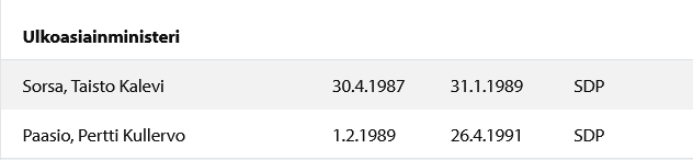 Hallituksen tiedot ja kokoonpano 64. Holkeri ulkoministeriö.png