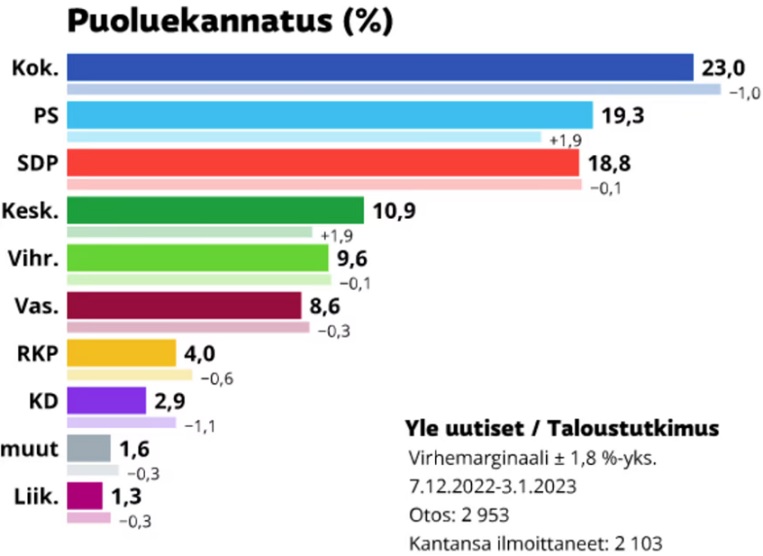 Infografiikka Puoluekannatuksista 7.12.2022-3.1.2023. Kuva: Ilkka Kemppinen / Yle