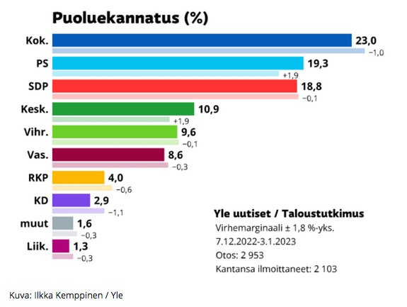 Puoluekannatus_050123.jpg