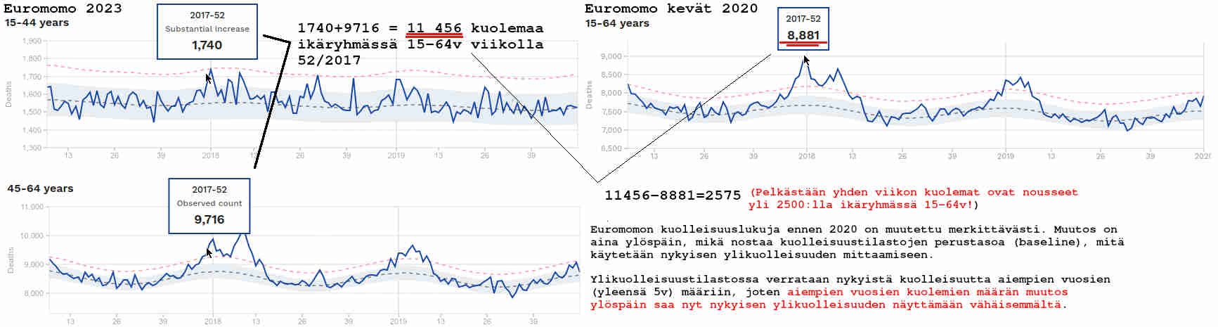 Aiempien vuosien kuolemat ikaryhmassa 15-64v ovat muuttuneet merkittavasti Euroopan tilastoja koostavassa Euromomossa.jpg