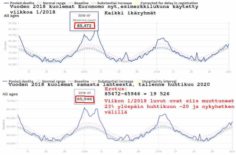 Euromomon kuolemien maaran muutos pandemiaa edeltavina vuosina, tassa vko 01-2018.jpg