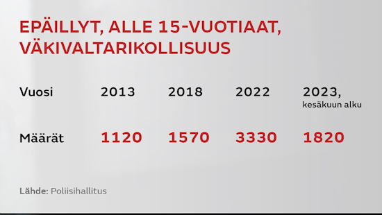 Väkivaltarikollisuus alle 15-vuotiaat.png