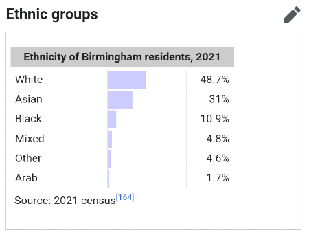 Birminghamin asukkaiden etniset taustat vuodelta 2021.jpg