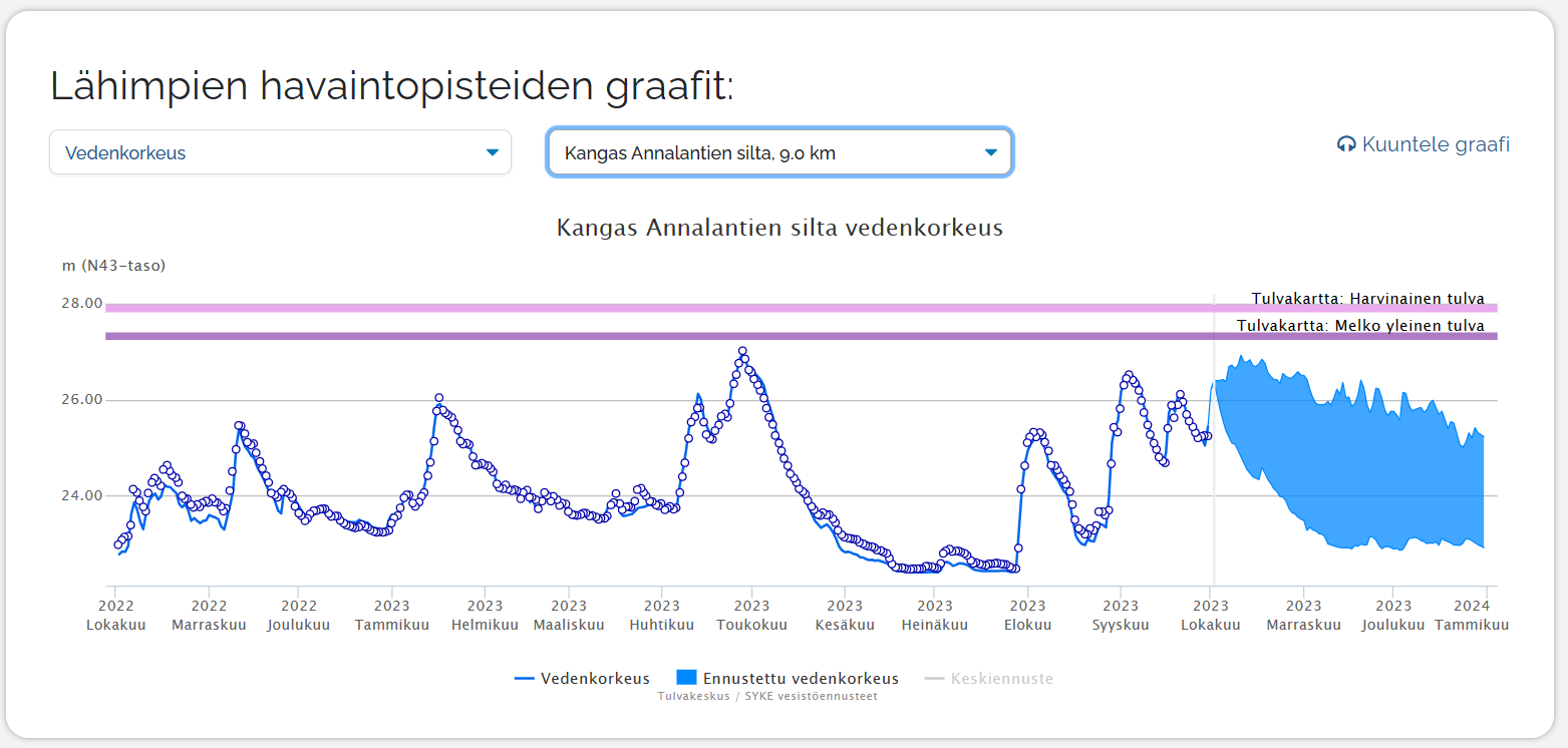 Lapua vesi fi kangas annalantien silta ÄMPPI.png