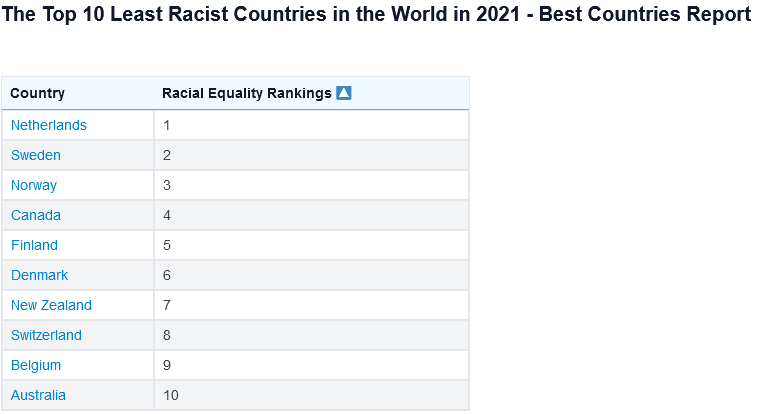 Least Racist Countries 2021.png