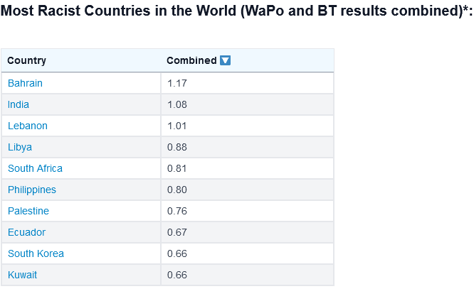 Most Racist Countries 2023 #1.png