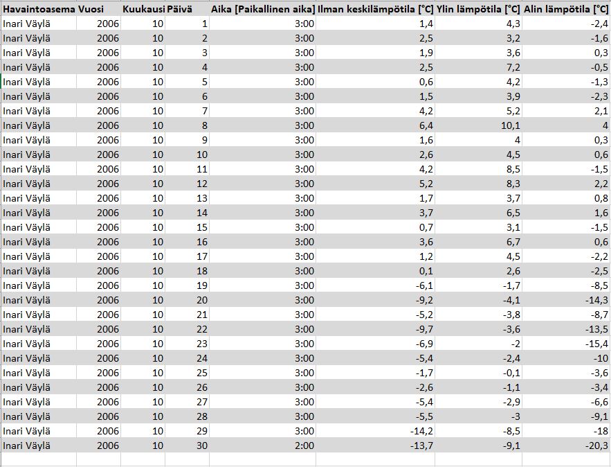 Lämpötilat 2006 lokakuu Inari Väylä.JPG