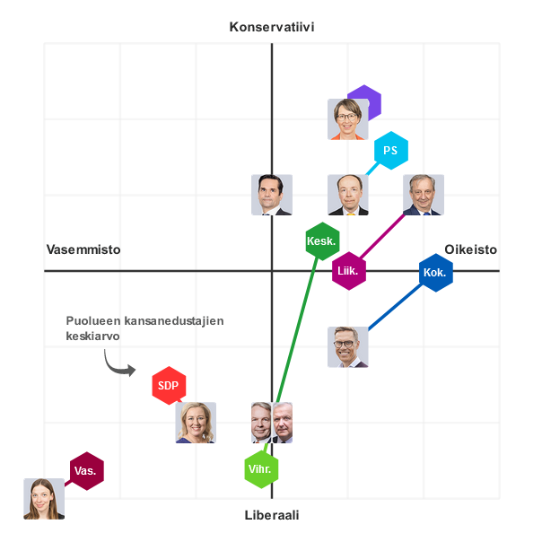 Näin presidenttiehdokkaat sijoittivat itsensä arvokartalle antifa-Andersson tutusti äärivasemmistoa.png