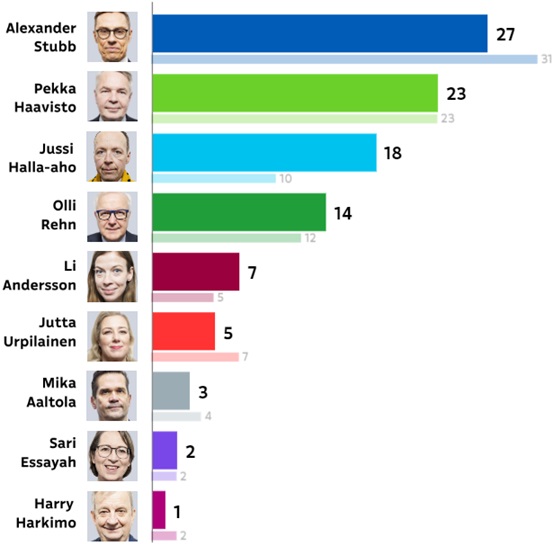 Tutkimus toteutettiin 17.–23.1.2024, ja haastateltuja oli 1 517. Virhemarginaali on max. ±2,0 prosenttiyksikköä.<br />Lähde: Yle/Taloustutkimus, kuvat: Silja Viitala / Yle, Markku Pitkänen / Yle ja Lauri Karo / Yle, grafiikka: Nanna Särkkä / Yle