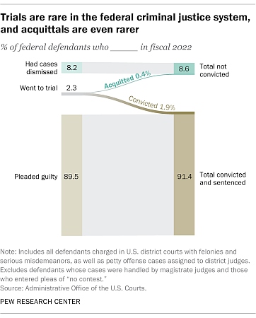 https://www.pewresearch.org/short-reads/2023/06/14/fewer-than-1-of-defendants-in-federal-criminal-cases-were-acquitted-in-2022/