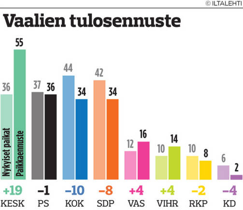 Simulaattorin ennuste