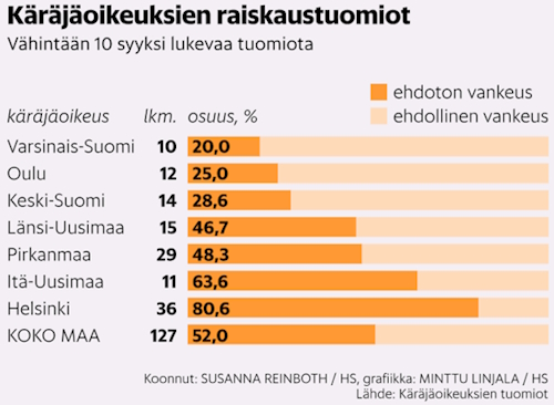 Käräjäoikeuksien raiskaustuomiot.jpg