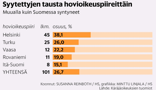 Syytettyjen tausta hovioikeuspiireittäin.jpg