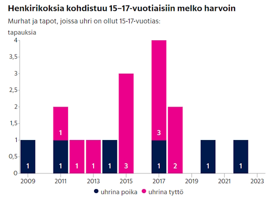 15-17 vuotias henkirikoksen uhrina.jpg