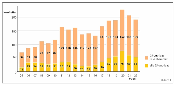 Vuosittaiset huumekuolemat Suomessa.jpg