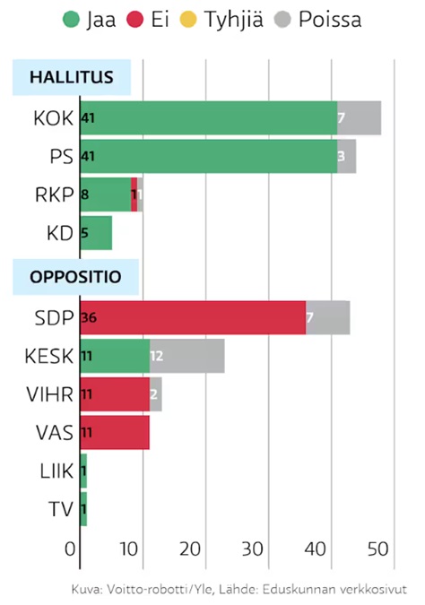 Vihervasemmisto äänesti tuhlaamisen puolesta.