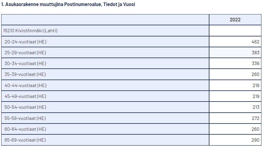 Asukasrakenne 2022 15210 Kivistönmäki Lahti.jpg