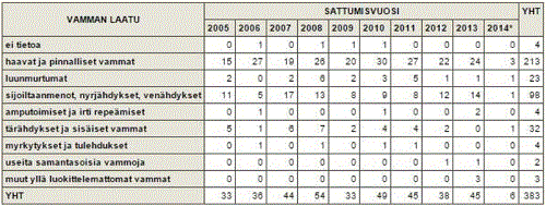 Raivaussahatyössä sattuneet tapaturmat 2005-2014.gif