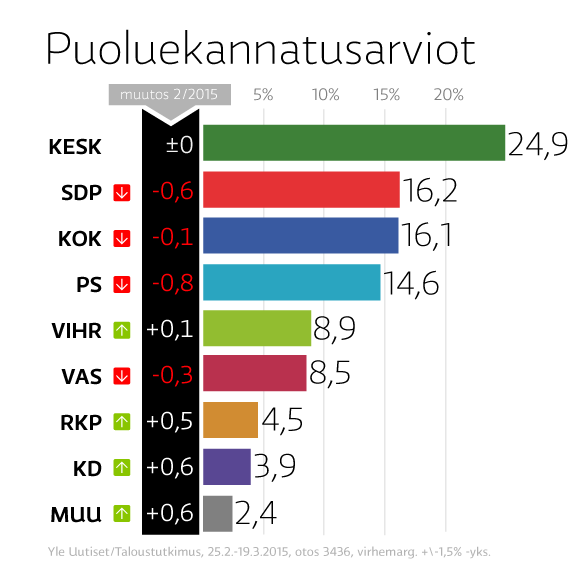 20_3-Puoluekannatus.png