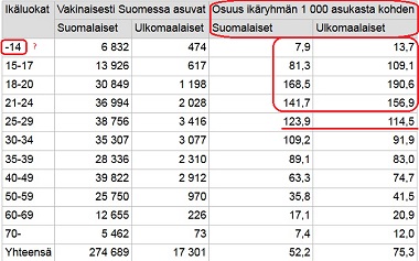 Selvitettyihin rikoslakirikoksiin Suomessa asuvat syylliseksi epäillyn iän ja kansalaisuuden mukaan 2016.jpg
