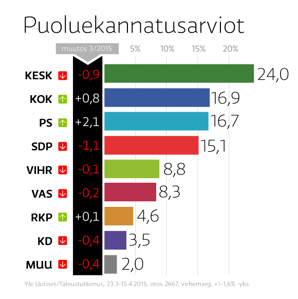 Puolueiden kannatus 16.4.2015. Kuva: Yle Uutisgrafiikka