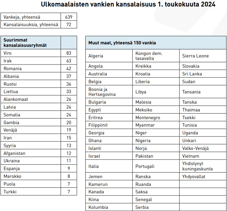 Ulkomaalaisten vankien kansalaisuus 1. toukokuuta 2024.jpg