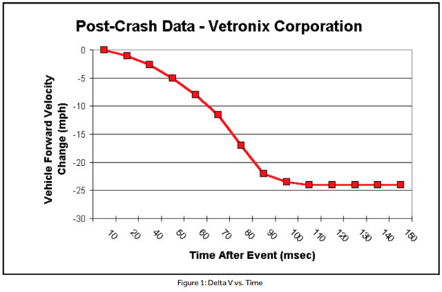 Vetronix_postcrash_nopeustieto_onnettomuushetken_jälkeen.jpg