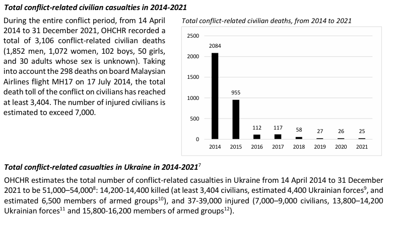 Donbass war civilian deaths.PNG