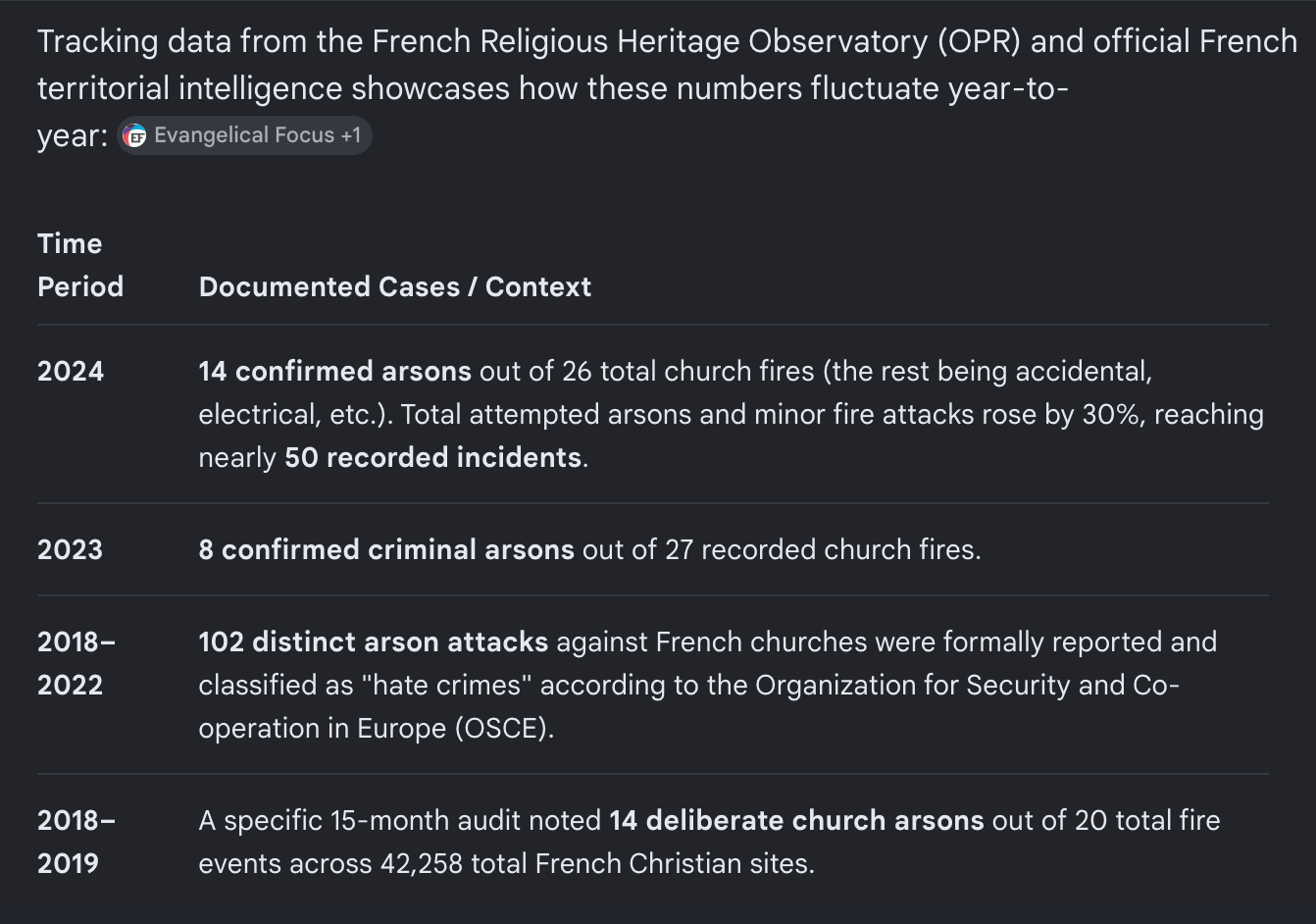 Deliberate arson attacks against churches in France.png