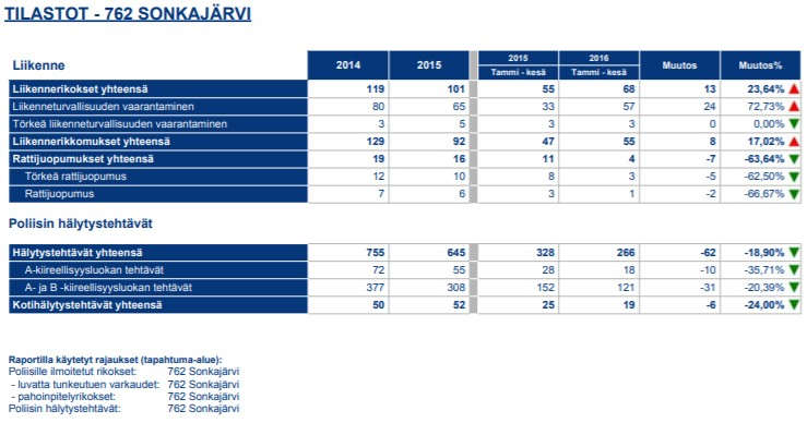 Sonkajärven rikostilastoa 2015-2016_osa2.jpg