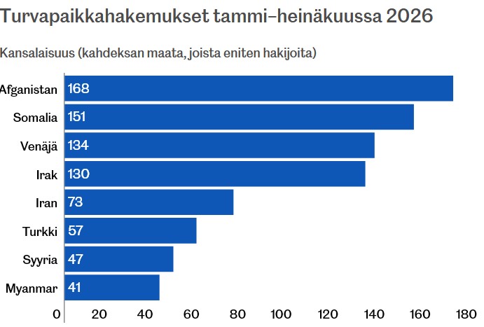 Turvapaikkahakemukset TOP-8.jpg